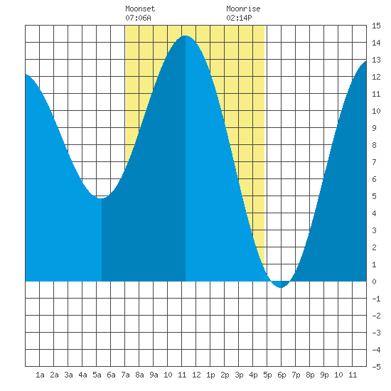 Kelp Island Passage tide chart for Monday, February 14, 2022