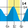 Kelp Island Passage tide chart for Monday, February 14, 2022