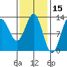 Kelp Island Passage tide chart for Tuesday, February 15, 2022