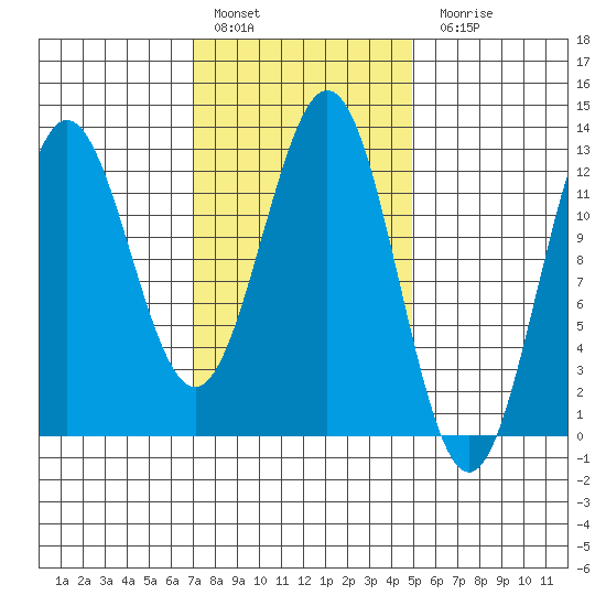 Kelp Island Passage tide chart for Thursday, February 17, 2022