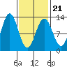 Kelp Island Passage tide chart for Monday, February 21, 2022