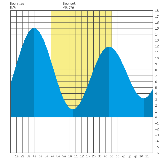 Kelp Island Passage tide chart for Tuesday, February 22, 2022