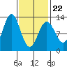 Kelp Island Passage tide chart for Tuesday, February 22, 2022