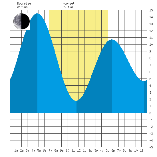 Kelp Island Passage tide chart for Wednesday, February 23, 2022