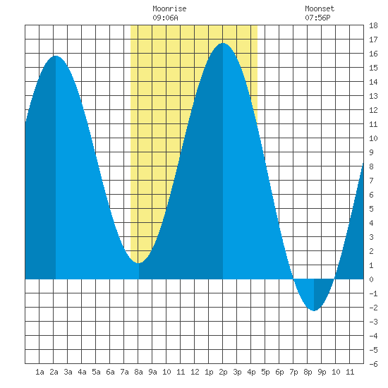 Kelp Island Passage tide chart for Thursday, February 3, 2022