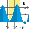 Kelp Island Passage tide chart for Thursday, February 3, 2022