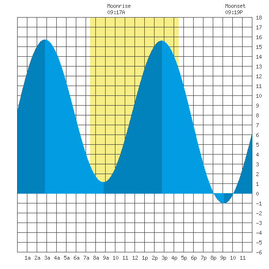 Kelp Island Passage tide chart for Friday, February 4, 2022