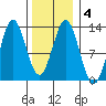Kelp Island Passage tide chart for Friday, February 4, 2022