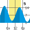 Kelp Island Passage tide chart for Saturday, February 5, 2022