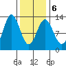 Kelp Island Passage tide chart for Sunday, February 6, 2022