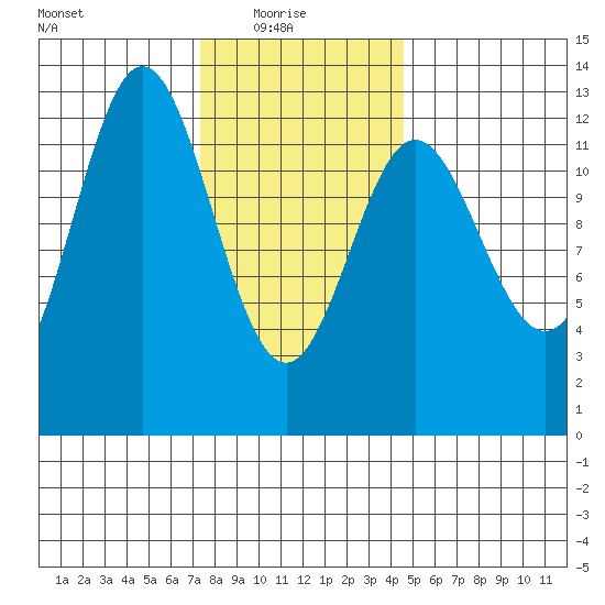 Kelp Island Passage tide chart for Monday, February 7, 2022