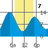 Kelp Island Passage tide chart for Monday, February 7, 2022