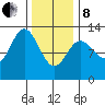 Kelp Island Passage tide chart for Tuesday, February 8, 2022