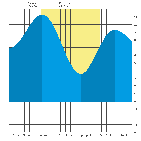 Kelp Island Passage tide chart for Friday, March 11, 2022