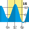 Kelp Island Passage tide chart for Wednesday, March 16, 2022