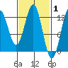 Kelp Island Passage tide chart for Tuesday, March 1, 2022