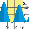 Kelp Island Passage tide chart for Monday, March 21, 2022