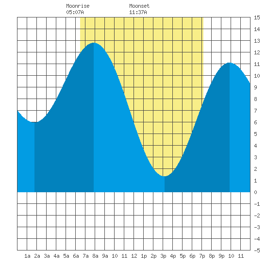 Kelp Island Passage tide chart for Saturday, March 26, 2022