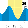 Kelp Island Passage tide chart for Saturday, March 26, 2022