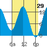 Kelp Island Passage tide chart for Tuesday, March 29, 2022