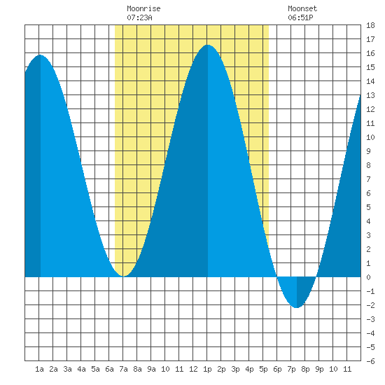 Kelp Island Passage tide chart for Thursday, March 3, 2022