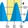 Kelp Island Passage tide chart for Friday, March 4, 2022