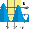 Kelp Island Passage tide chart for Sunday, March 6, 2022