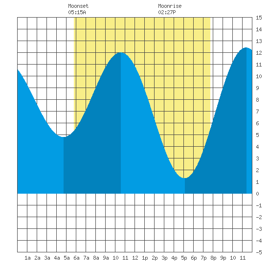 Kelp Island Passage tide chart for Tuesday, April 12, 2022