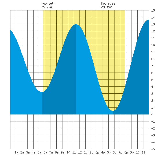 Kelp Island Passage tide chart for Wednesday, April 13, 2022