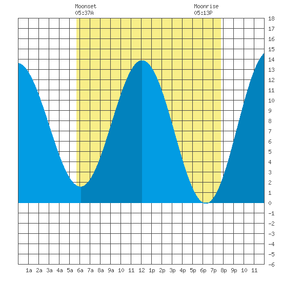 Kelp Island Passage tide chart for Thursday, April 14, 2022