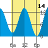Kelp Island Passage tide chart for Thursday, April 14, 2022