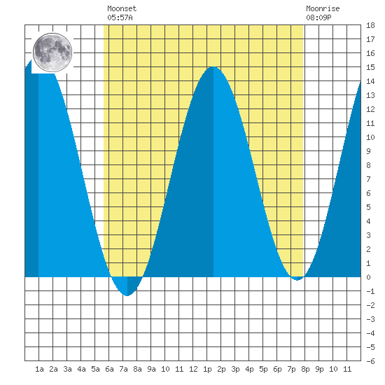 Kelp Island Passage tide chart for Saturday, April 16, 2022