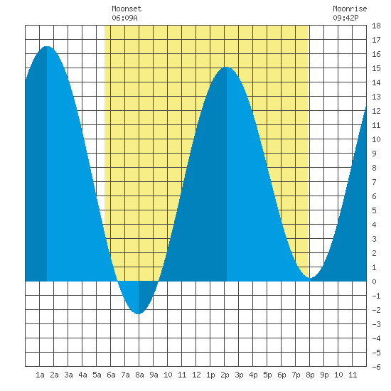 Kelp Island Passage tide chart for Sunday, April 17, 2022