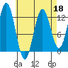Kelp Island Passage tide chart for Monday, April 18, 2022