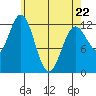 Kelp Island Passage tide chart for Friday, April 22, 2022
