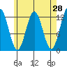 Kelp Island Passage tide chart for Thursday, April 28, 2022