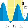 Kelp Island Passage tide chart for Sunday, April 3, 2022