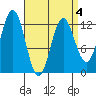 Kelp Island Passage tide chart for Monday, April 4, 2022