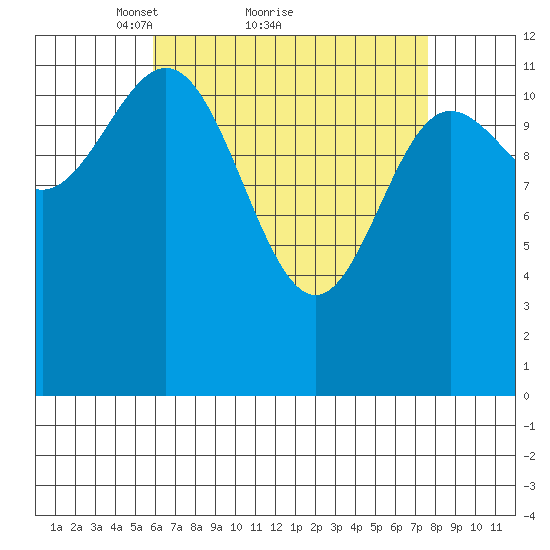 Kelp Island Passage tide chart for Saturday, April 9, 2022