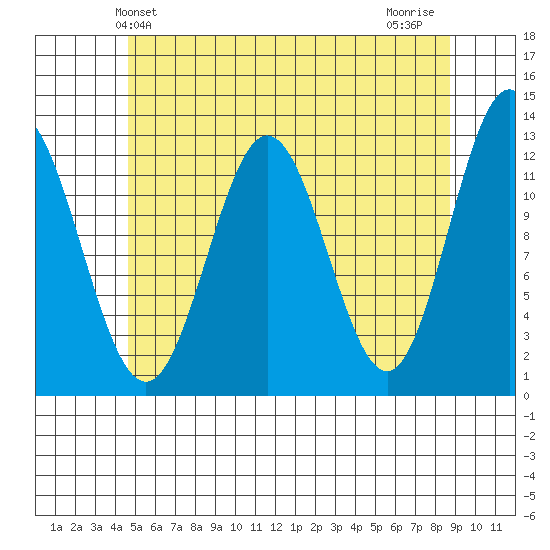 Kelp Island Passage tide chart for Friday, May 13, 2022