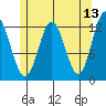 Kelp Island Passage tide chart for Friday, May 13, 2022