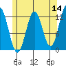 Kelp Island Passage tide chart for Saturday, May 14, 2022