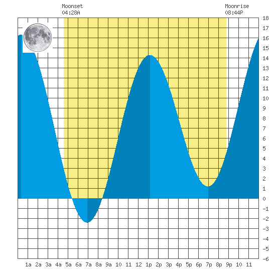 Kelp Island Passage tide chart for Sunday, May 15, 2022