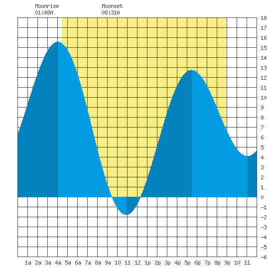 Kelp Island Passage tide chart for Friday, May 20, 2022