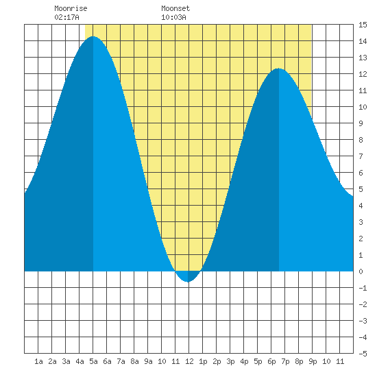 Kelp Island Passage tide chart for Saturday, May 21, 2022