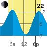 Kelp Island Passage tide chart for Sunday, May 22, 2022