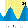 Kelp Island Passage tide chart for Tuesday, May 24, 2022