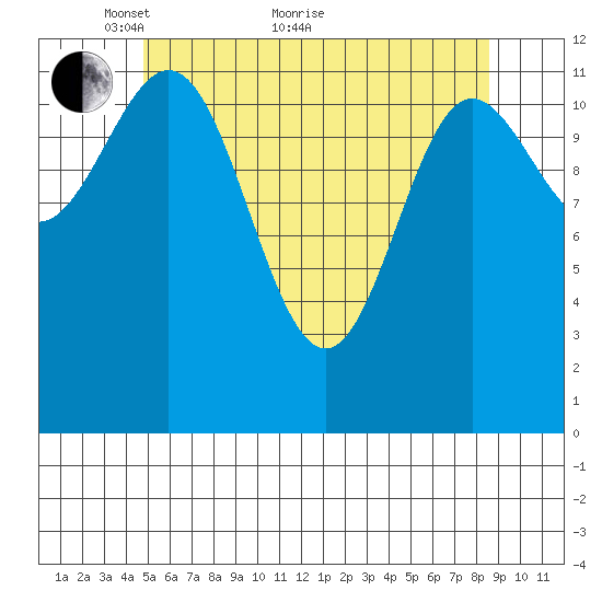 Kelp Island Passage tide chart for Sunday, May 8, 2022