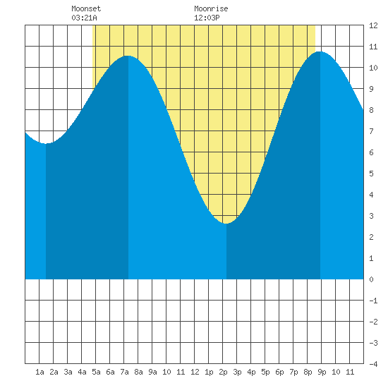 Kelp Island Passage tide chart for Monday, May 9, 2022