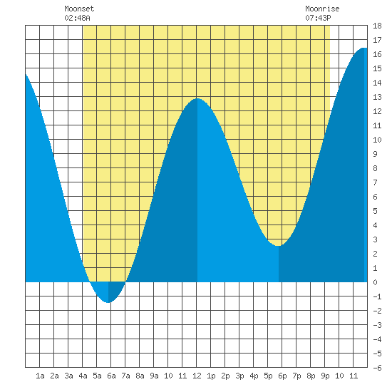 Kelp Island Passage tide chart for Sunday, June 12, 2022